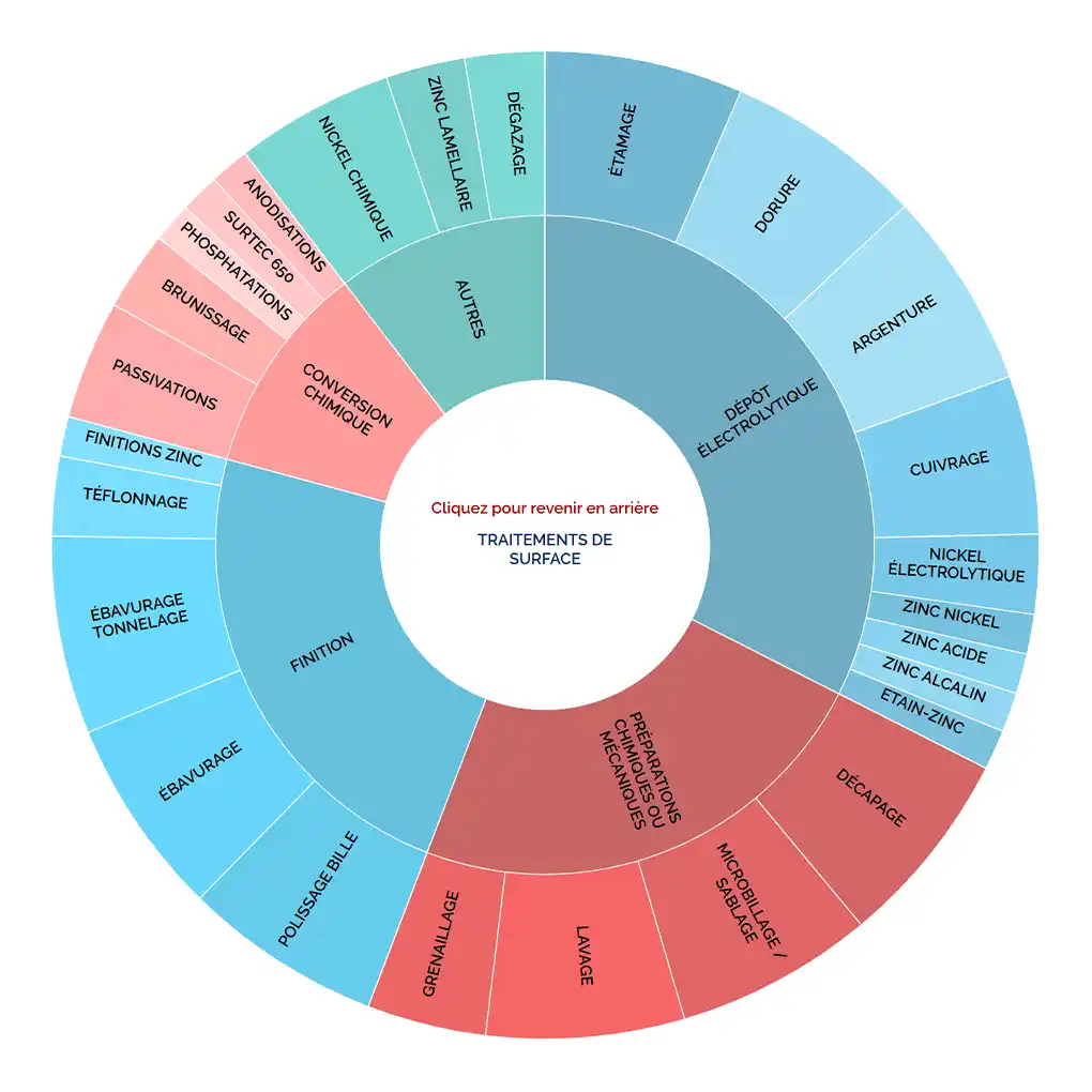 Voir le graphique des traitements de surface
