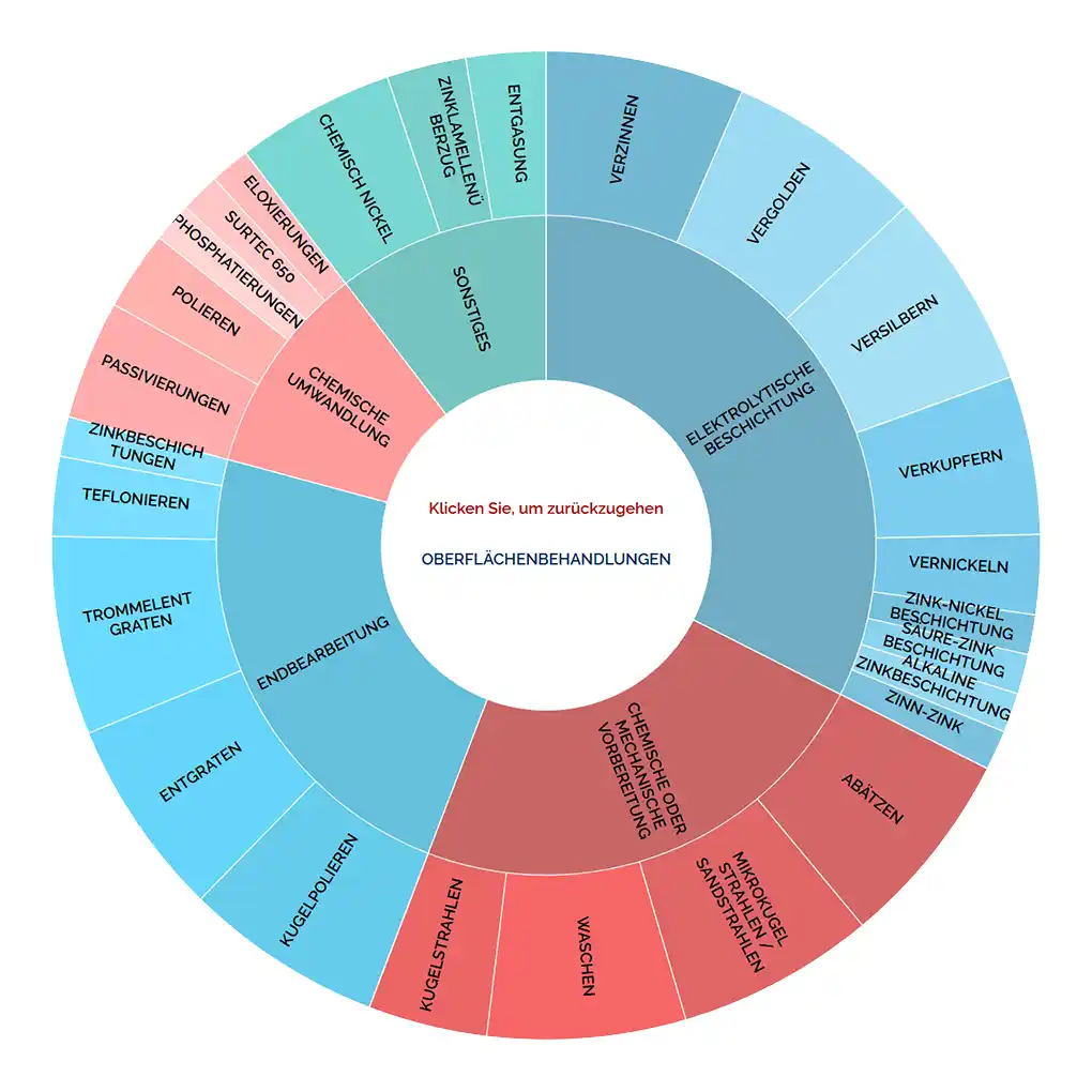 Voir le graphique des traitements de surface