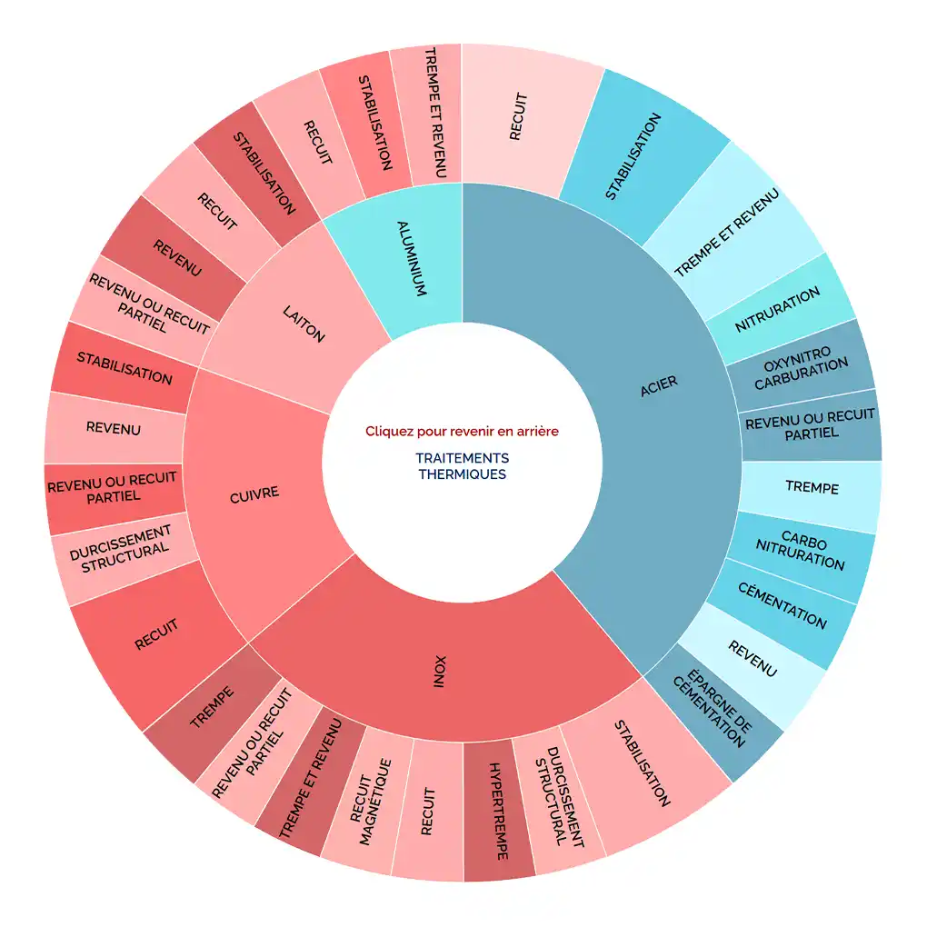Voir le graphique des traitements thermiques