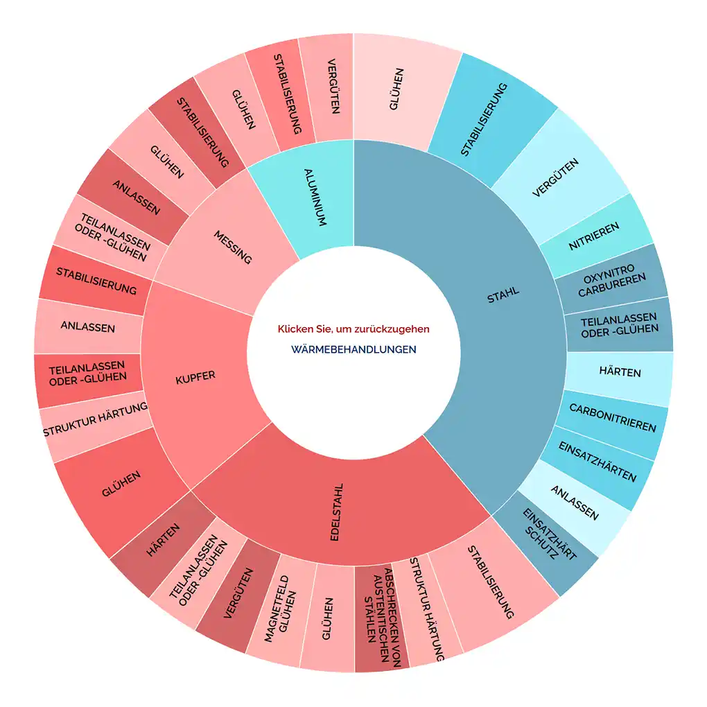 Voir le graphique des traitements thermiques
