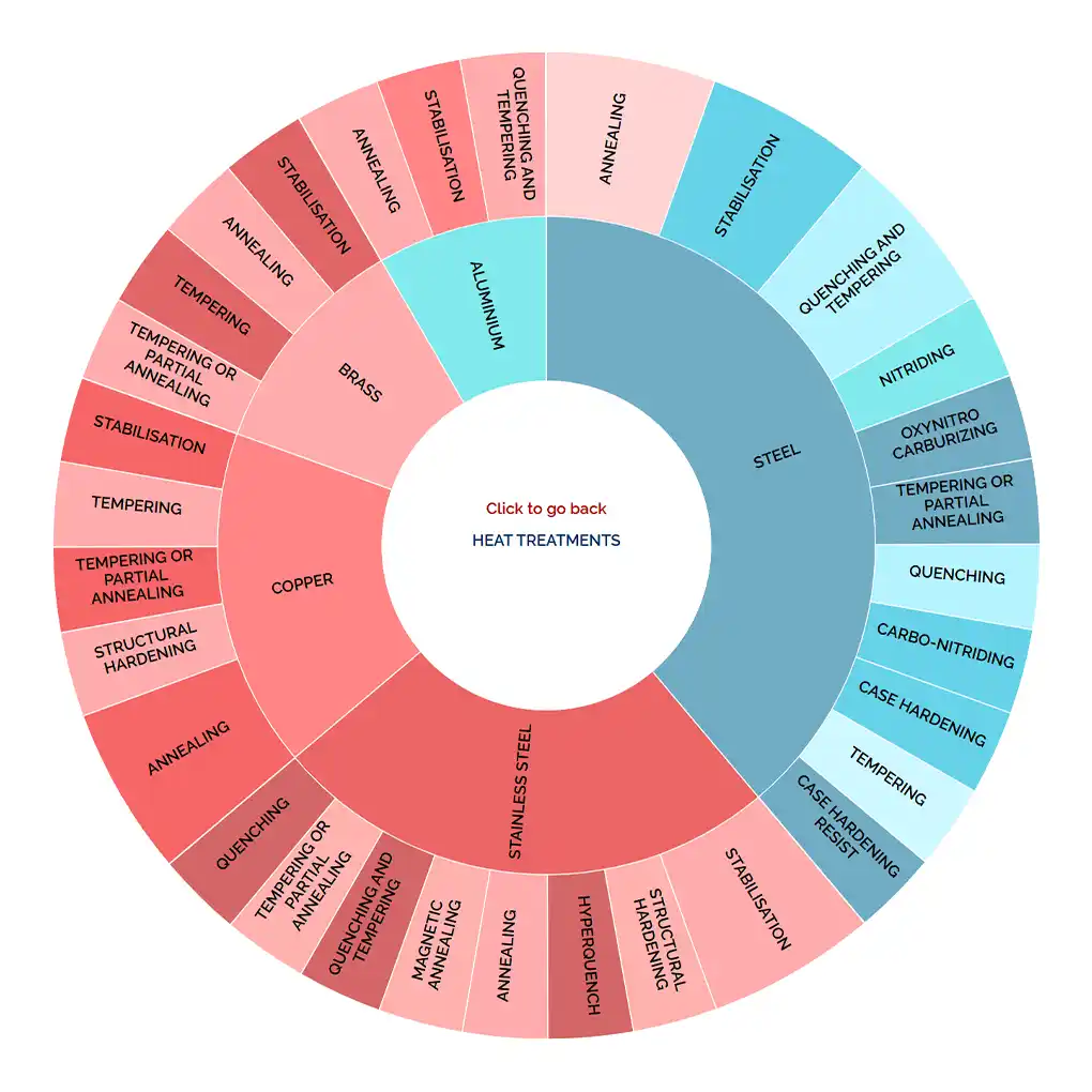 Voir le graphique des traitements thermiques