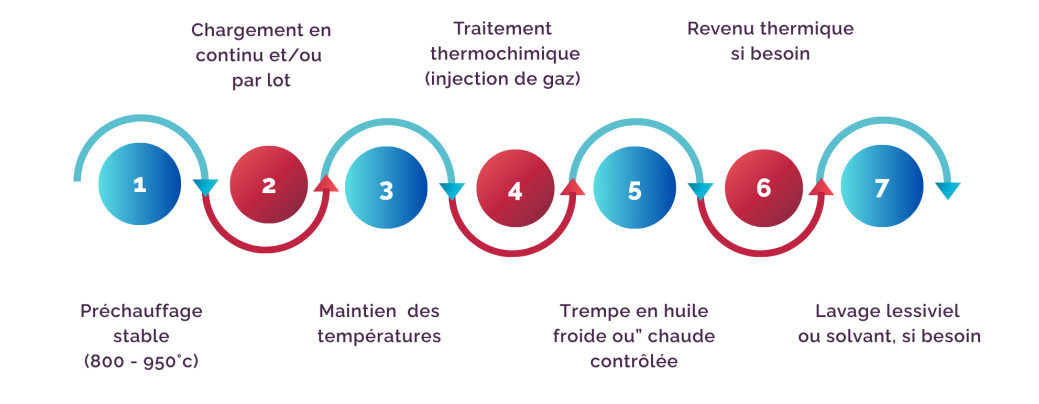 cycle-traitement-thermique-sous-atmosphere