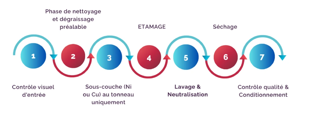 cycle traitement de surface étamage