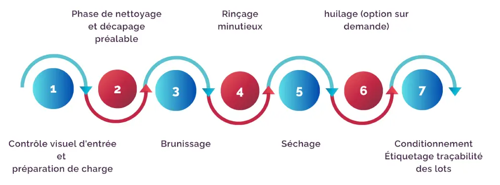 cycle-traitement-surface-brunissage
