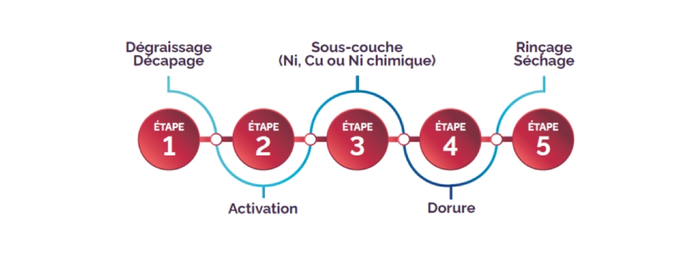 cycle-traitement-de-surface-par-dorure.webp